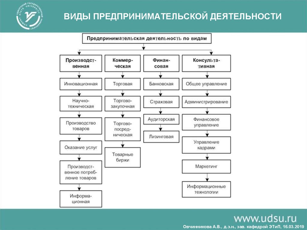 Формы предпринимательства бывают