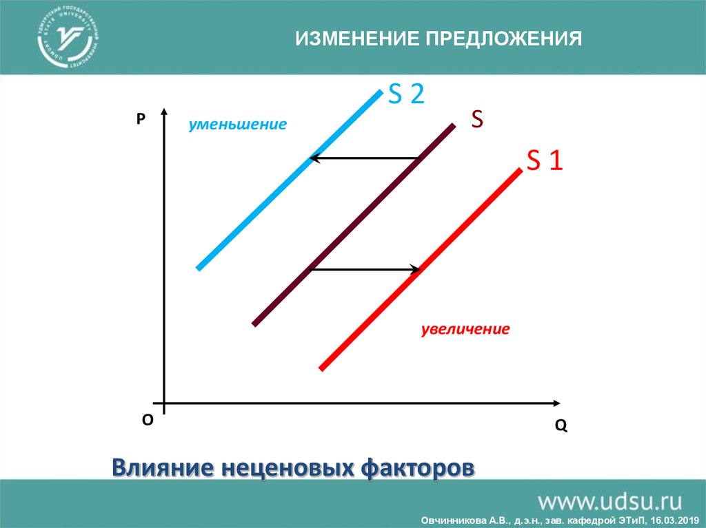 Изменение предложения на графике. Изменение предложения. Уменьшение предложения график. Изменение предложения уменьшение. Снижение предложения на графике.