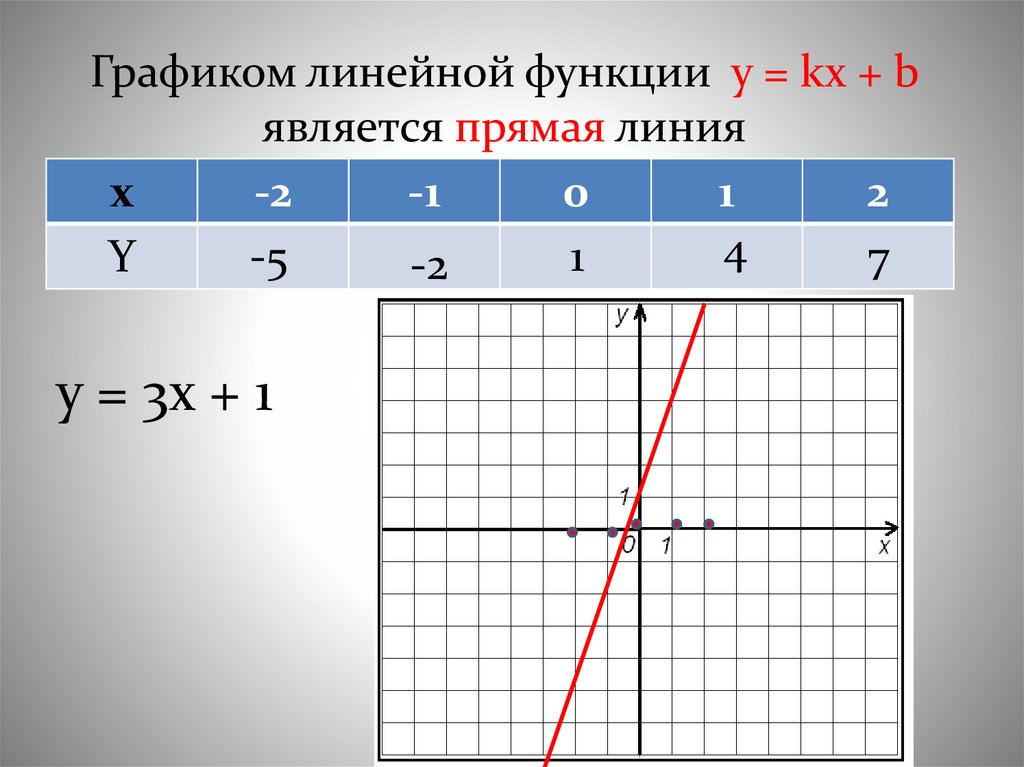 Проект линейная функция