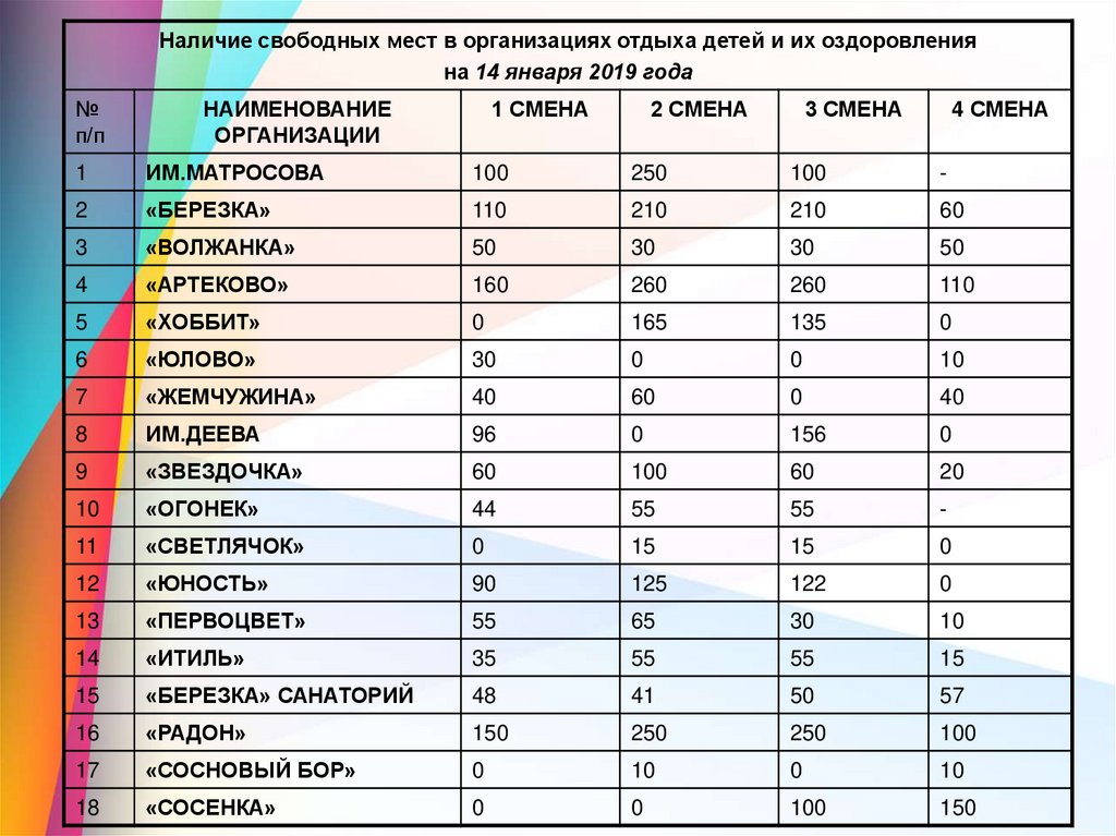 Наличие свободных мест