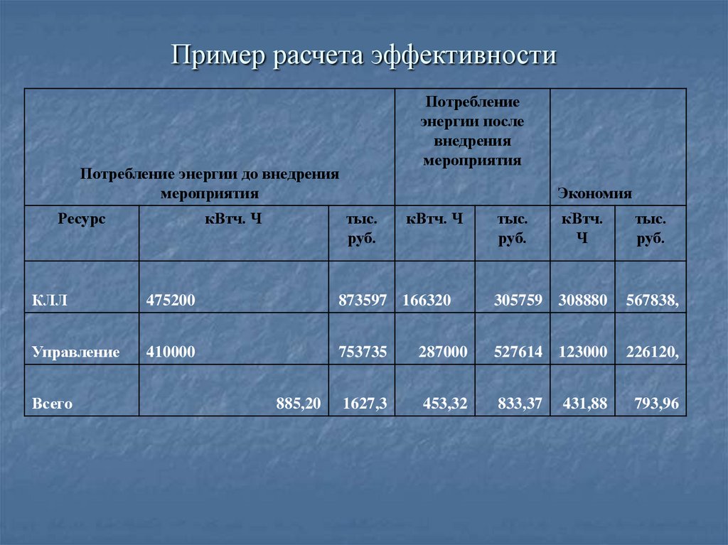 Как рассчитать социальную эффективность проекта