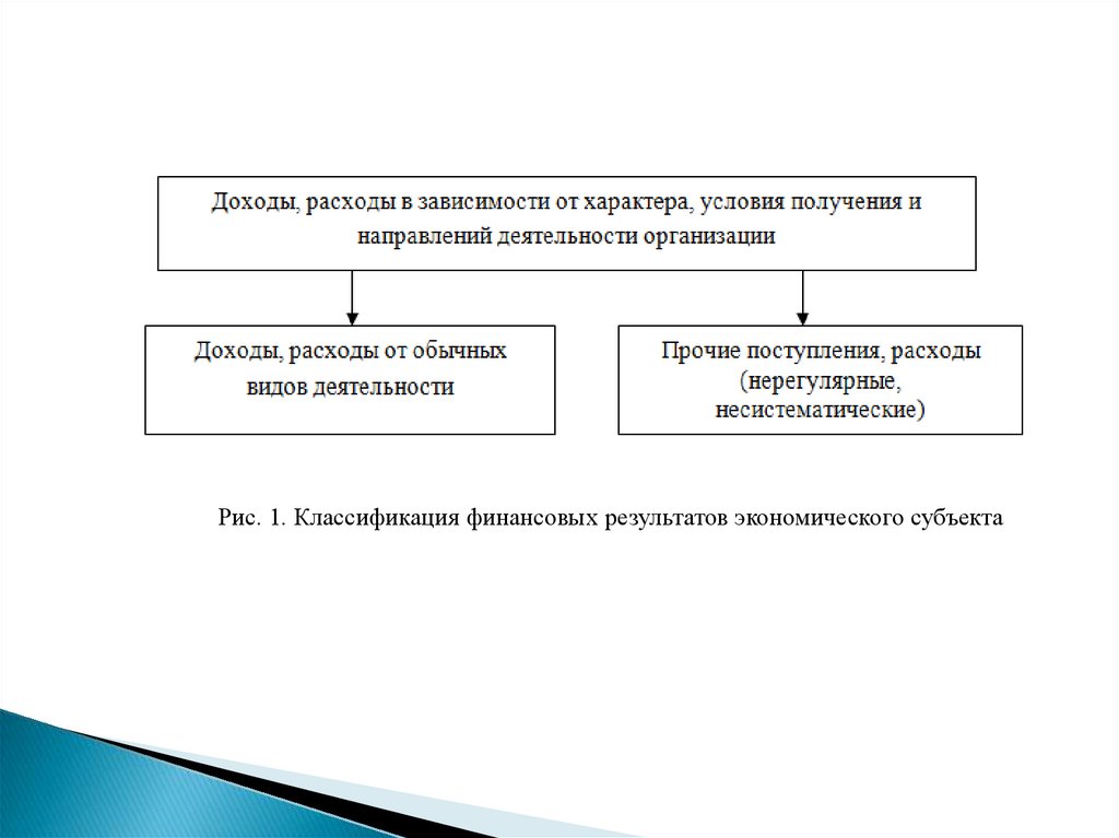 Результат организации