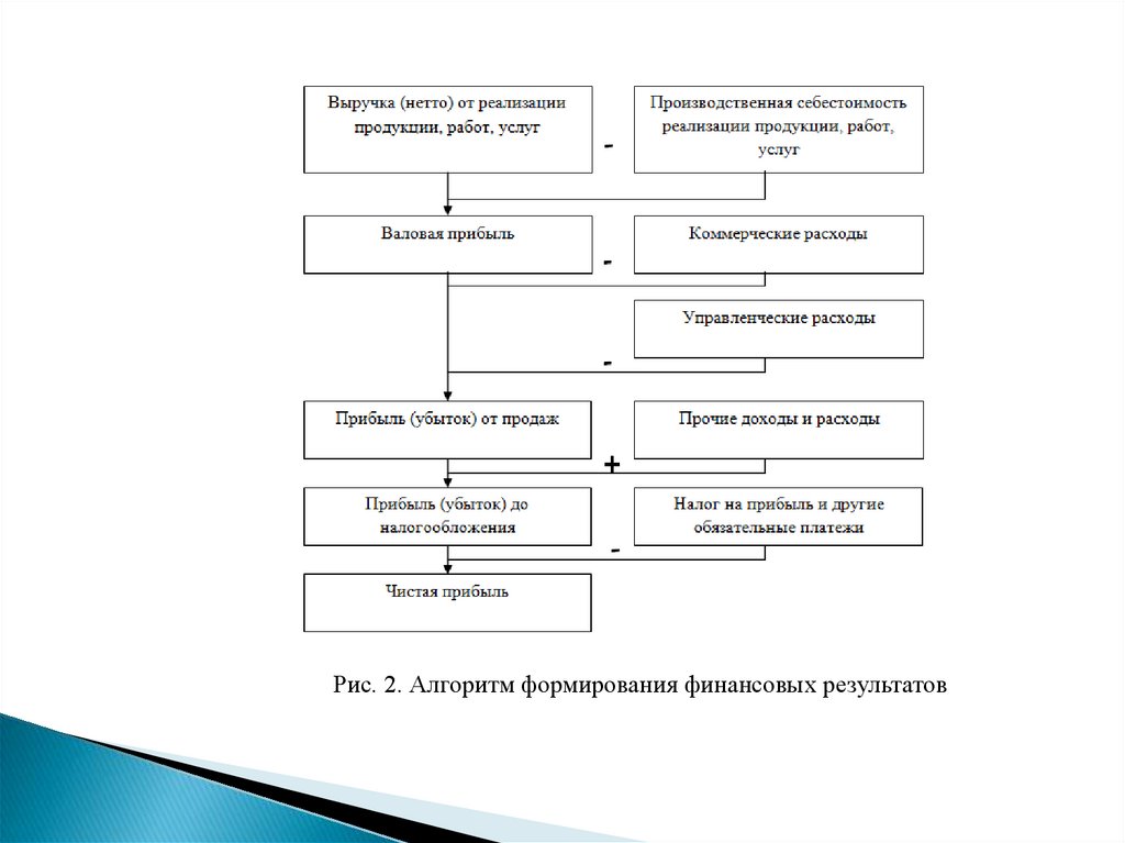 Учет формирование финансового результата организации