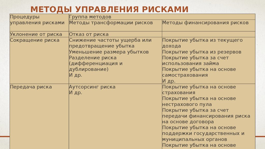 Риск убытков. Таблицы способы управления рисками. Методы передачи рисков. Методы трансформации рисков. Метод разделения риска.