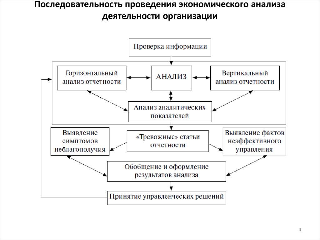 Проведение экономических