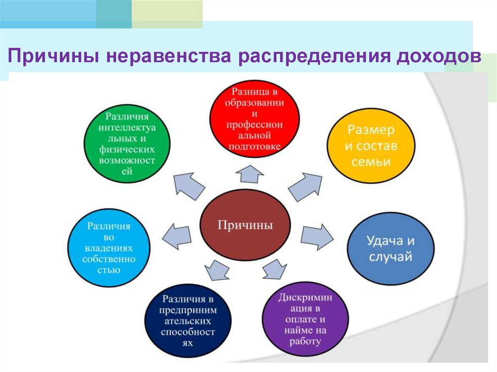 Причины доходов. Факторы определяющие неравенство доходов работников. Причины неравенства доходов. Неравенство доходоовпричины. Причины неравенства доходов населения.