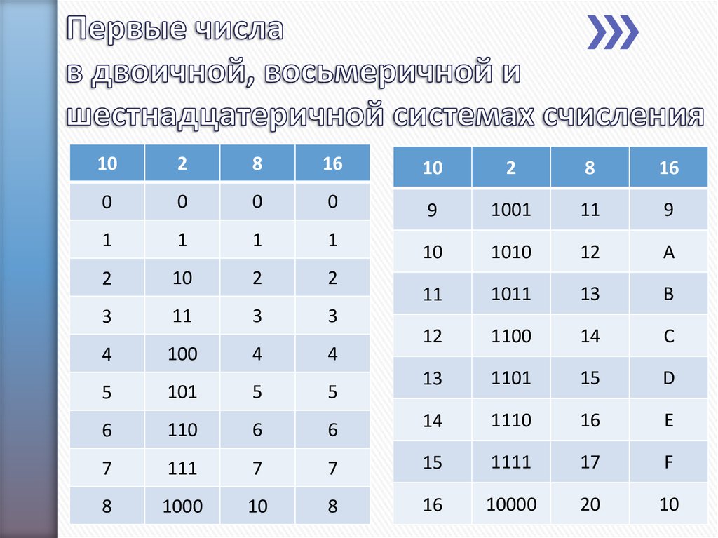 Число 1 в восьмеричной системе