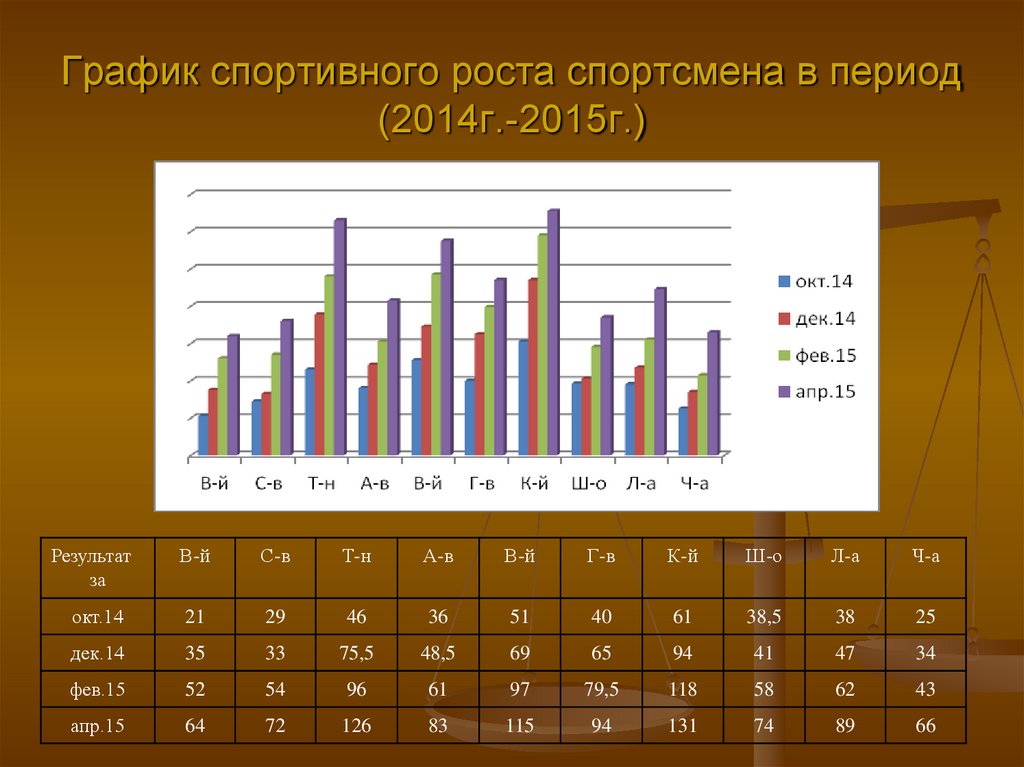 Постройте диаграммы отображающие результаты пяти лучших спортсменов по каждому виду спорта