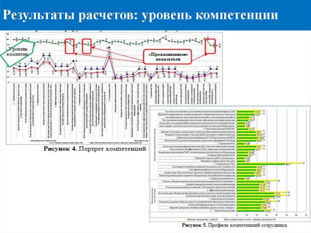 Уровень компетенции