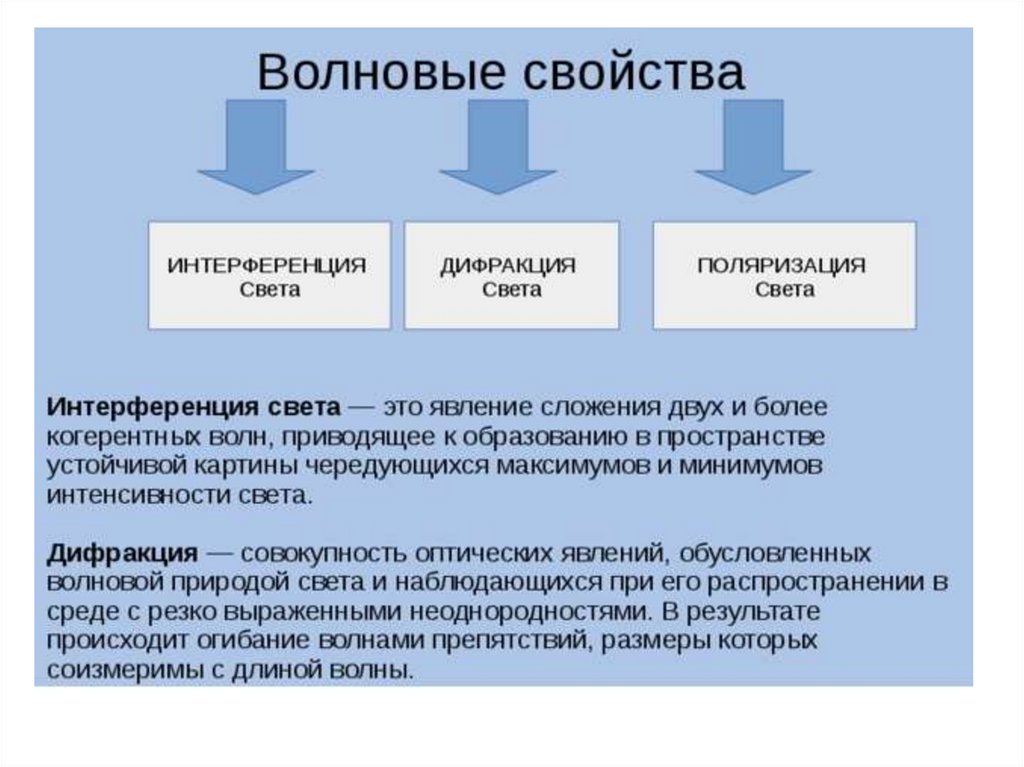 Какие свойства света подтверждает дифракция света