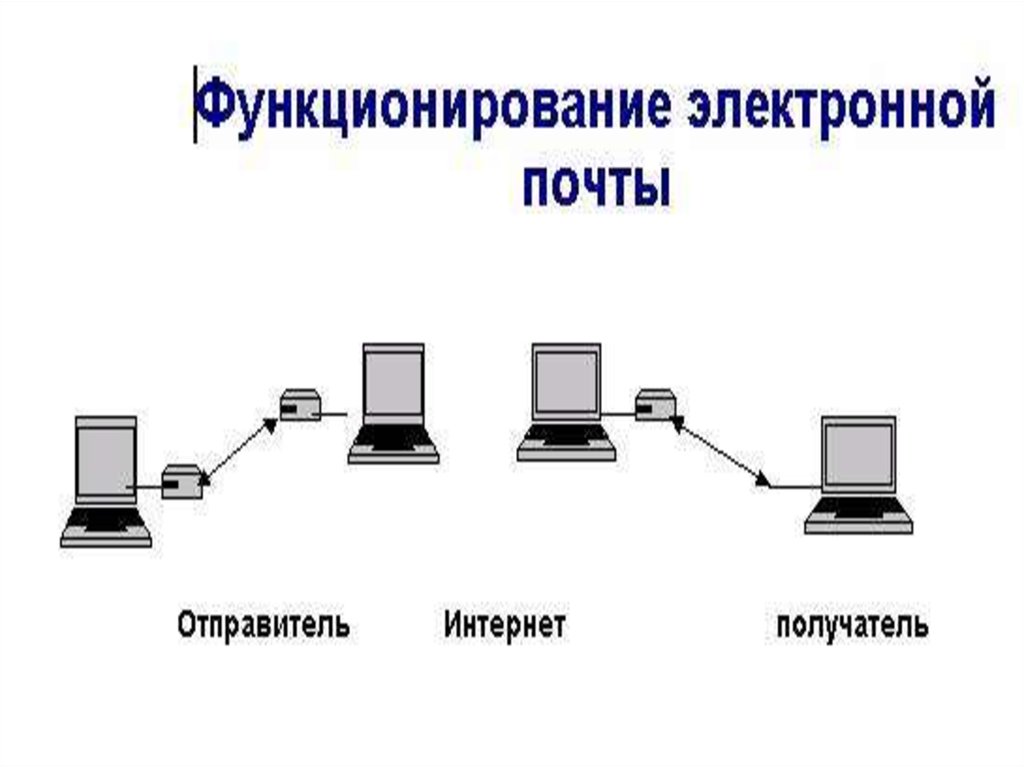 Опишите в общих чертах схему работы электронной почты информатика 9 класс