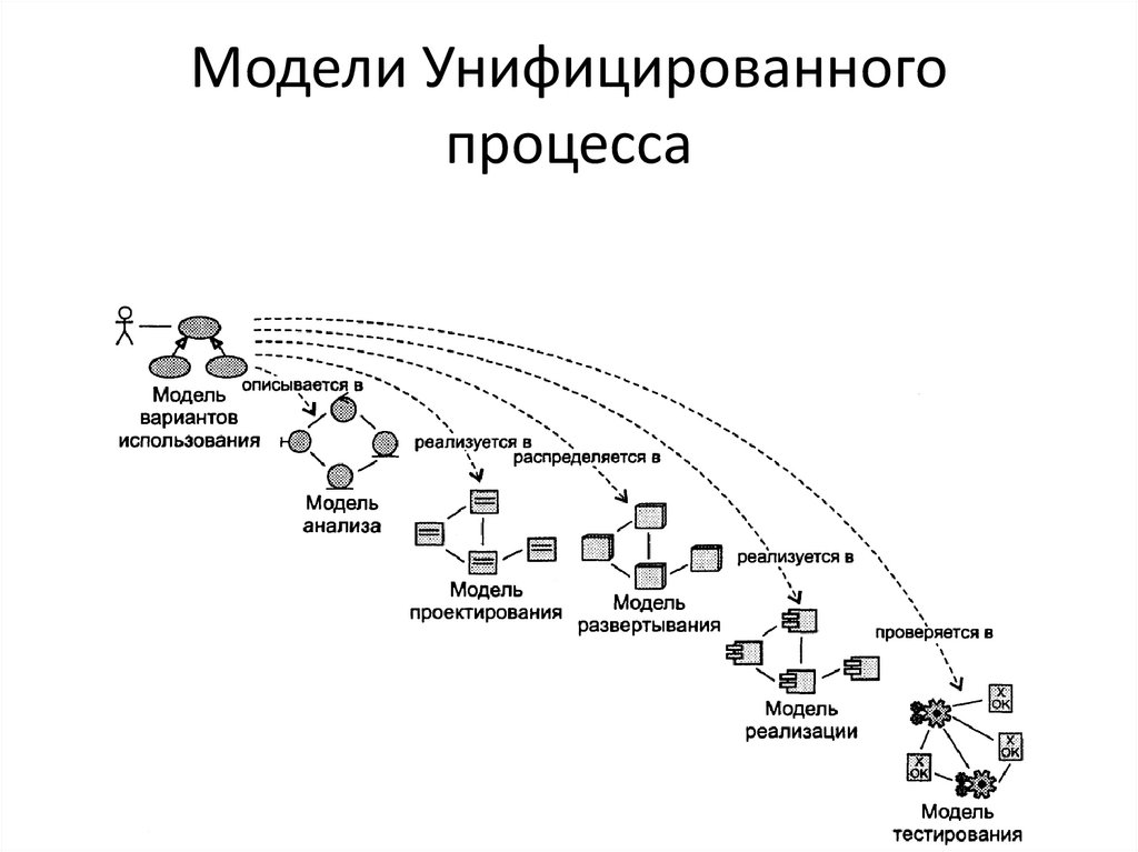 Технология разработки моделей. Технология разработки программного обеспечения. Жизненный цикл программного обеспечения. Моделирование процессов. Итеративный процесс.
