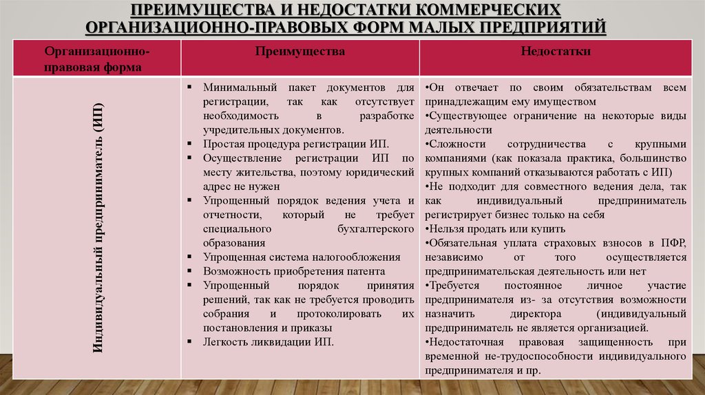 Преимущества организационной. Достоинства и недостатки организационно-правовых форм. Достоинства и недостатки организационно-правовых форм организаций. Преимущества и недостатки организационно-правовых форм предприятий. Плюсы и минусы коммерческих организаций.