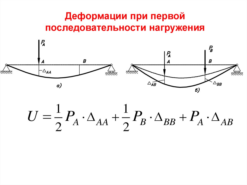 Какой цикл представлен на рисунке. Деформирование при объемном нагружении. Случайное нагружение. Деформация при отпуске.