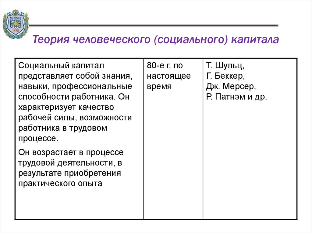 Социальный и общественный капитал. Теория общественного капитала. Теория социального капитала. Теория человеческого капитала. Теория человеческого капитала основные идеи.