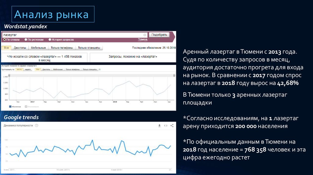 Тюмень данные. Спотик слушатели в месяц.