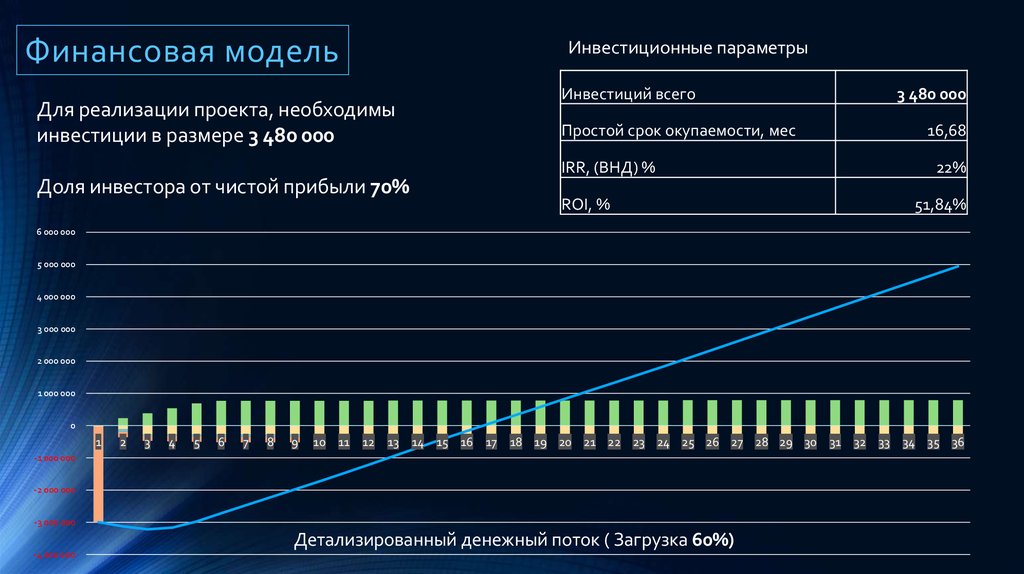 Моделирование инвестиционных проектов