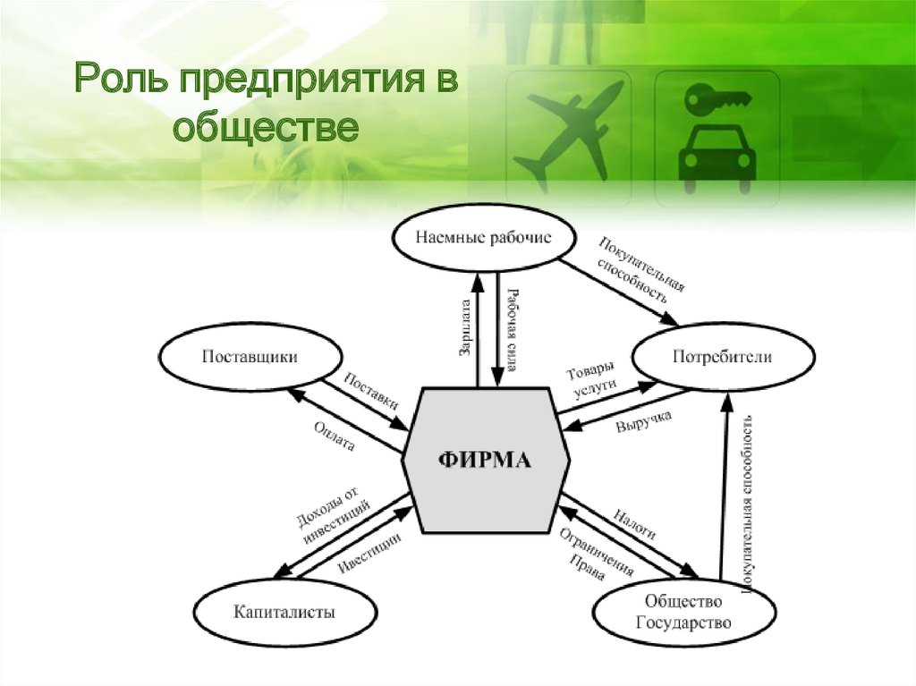 Главная роль организация