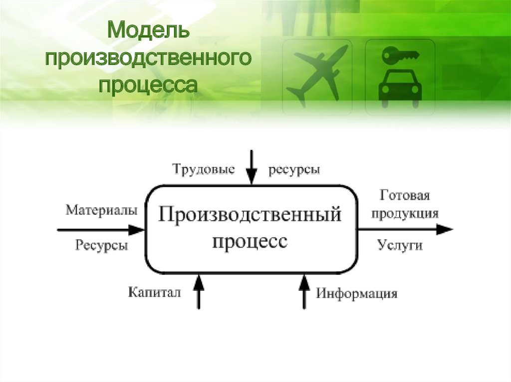 Моделирование производственной деятельности