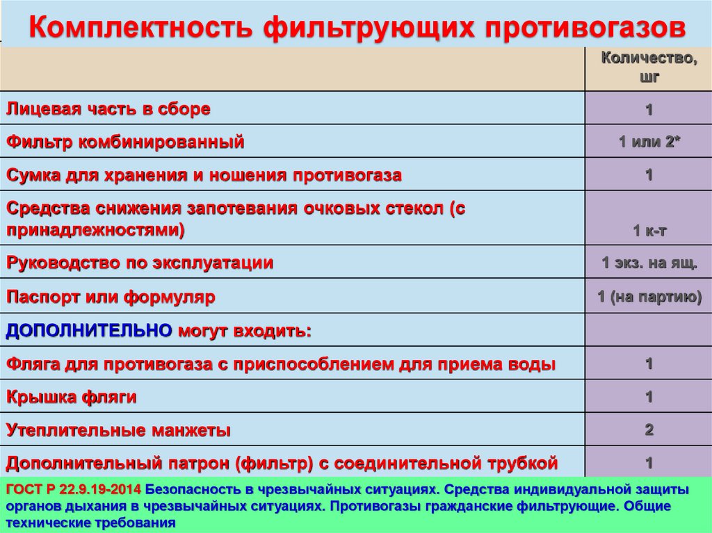 Комплектность. Срок годности фильтра противогаза ГП-7. Комплектность фильтрующих противогазов. Срок хранения гражданских противогазов. Срок годности фильтрующего противогаза.