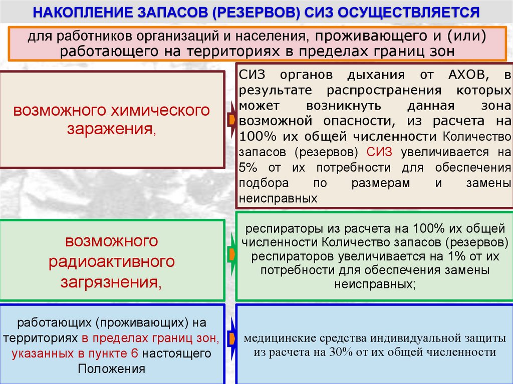 Гражданская оборона запасы