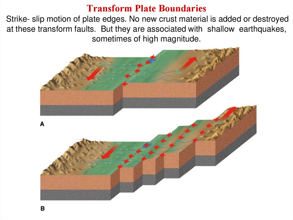 Transform Plate Boundaries Strike- slip motion of plate edges. No new crust material is added or destroyed at these transform