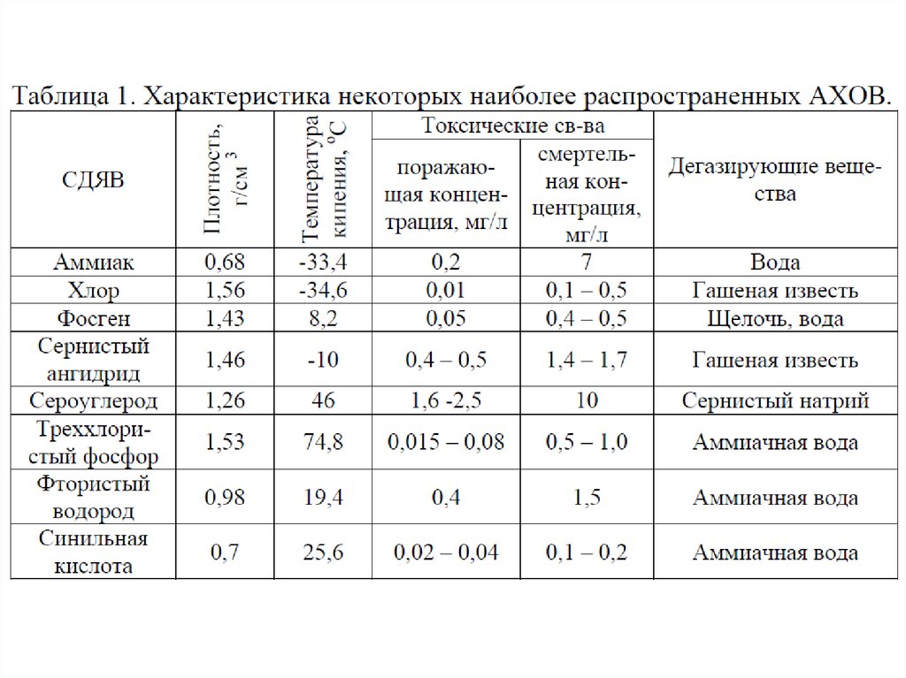 Хлор атака технологическая карта