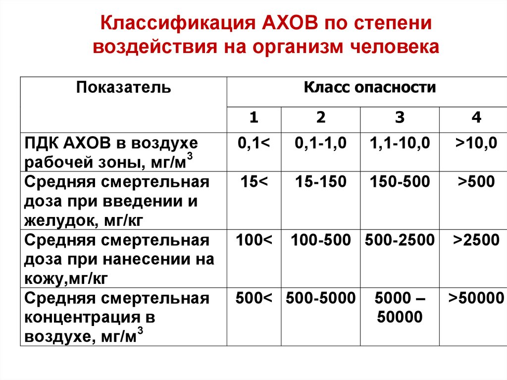 Классы опасности вредных. Классификация АХОВ по степени опасности. Классификация АХОВ по воздействию на организм человека. Классификация АХОВ по степени воздействия на человека. АХОВ по степени опасности.