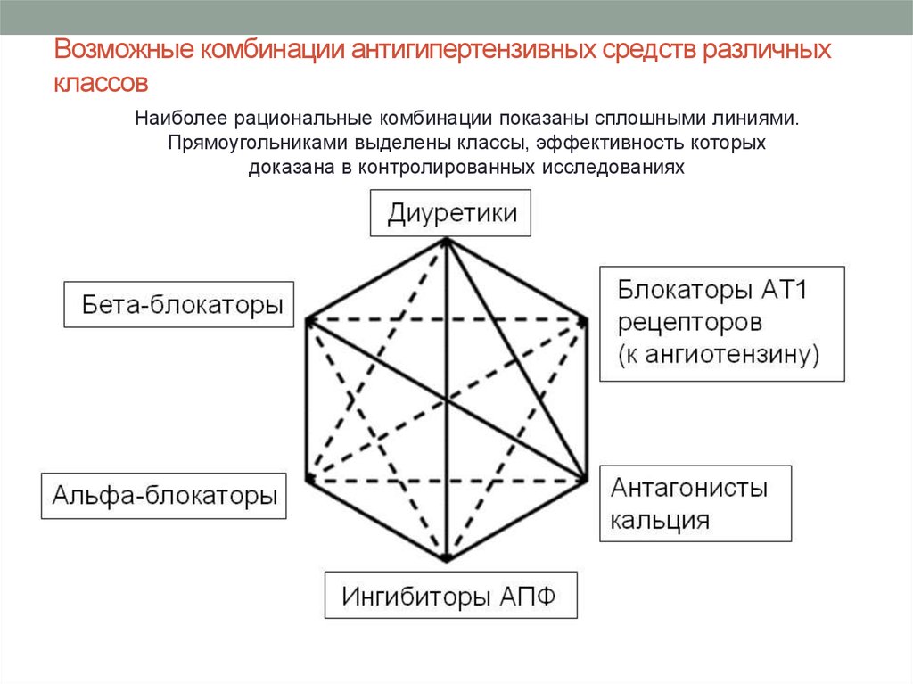 Рациональные схемы антигипертензивной терапии