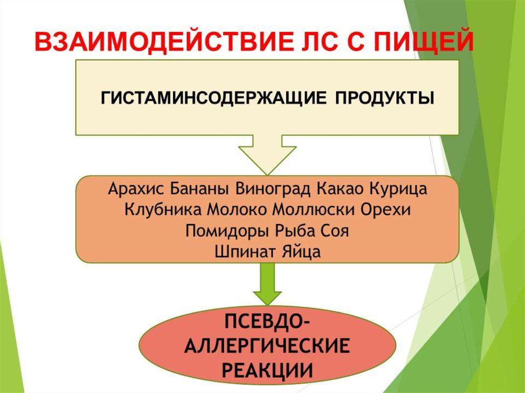 Взаимодействие лекарственных препаратов с пищей презентация