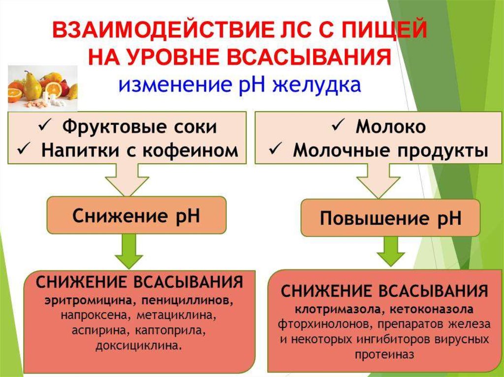 Лекарства питания. Взаимодействие лекарственных средств с пищей. Лекарственное взаимодействие с пищей. Взаимодействие лс с пищей. Взаимодействие препаратов с пищей.