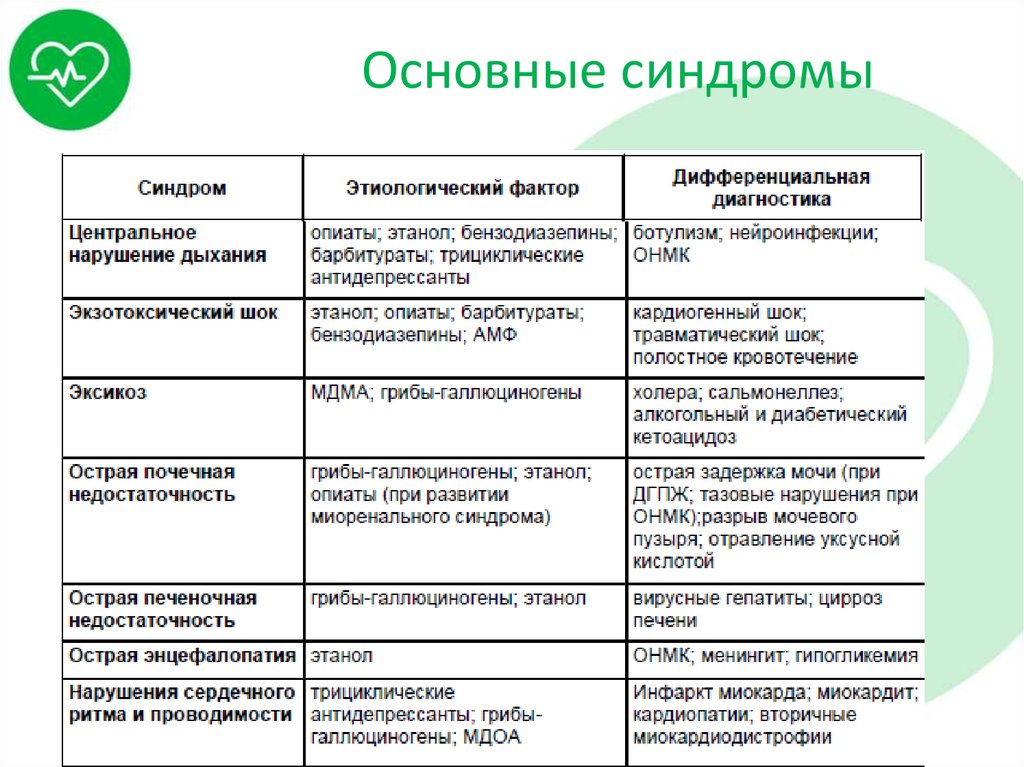 Как сгруппировать симптомы в синдромы. Основные симптомы и синдромы. Симптомы и синдромы в терапии. Клинические синдромы и симптомы. Основные синдромы в терапии.