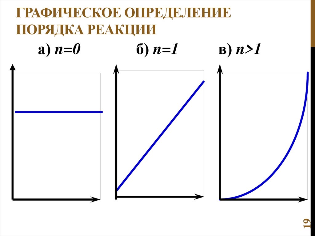 Графическое определение порядка реакции