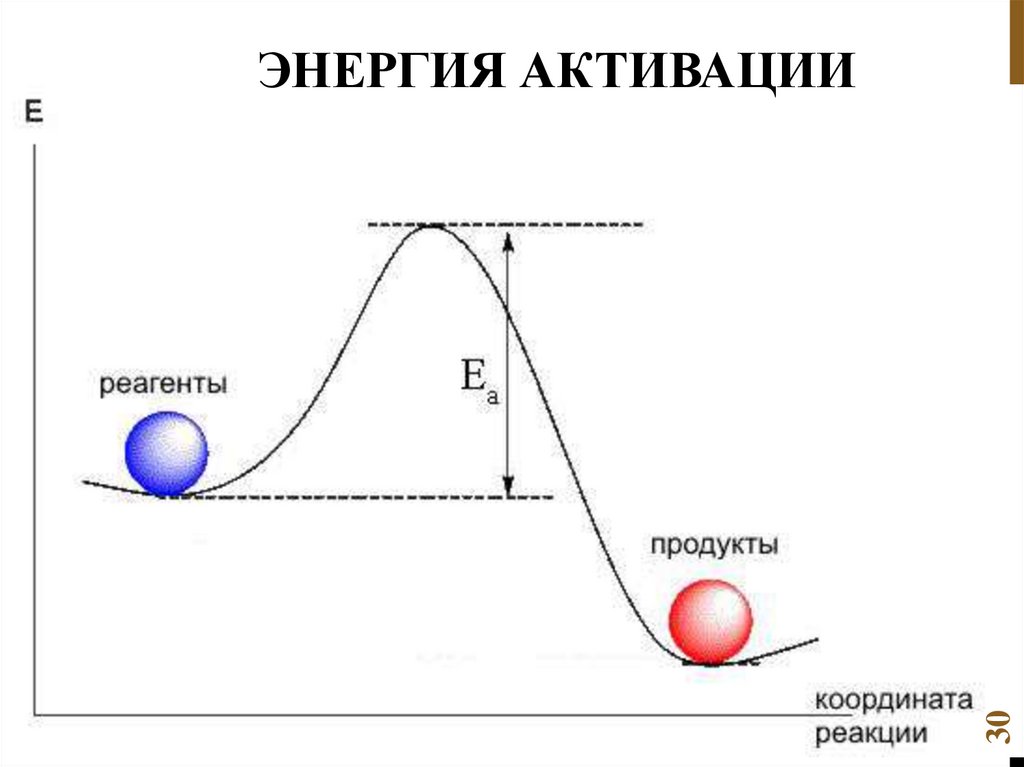 Энергия активации. Энергия активации химической реакции. Энергетический барьер и энергия активации. Уравнение Аррениуса и энергетическая диаграмма реакции.. Нергетически йбарьер реакции.