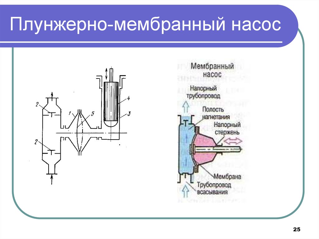 Насосы и насосные станции презентация