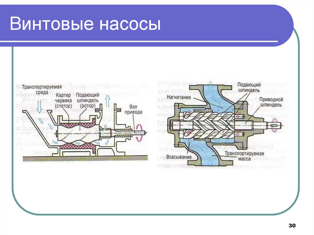 Винтовой насос презентация