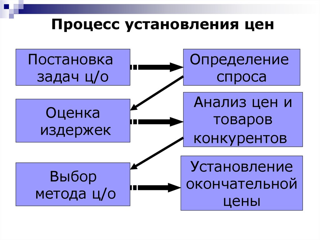 Установление цен на новые товары. Процесс установления цены. Установление цен. Формирование стоимости. Установление окончательной цены.