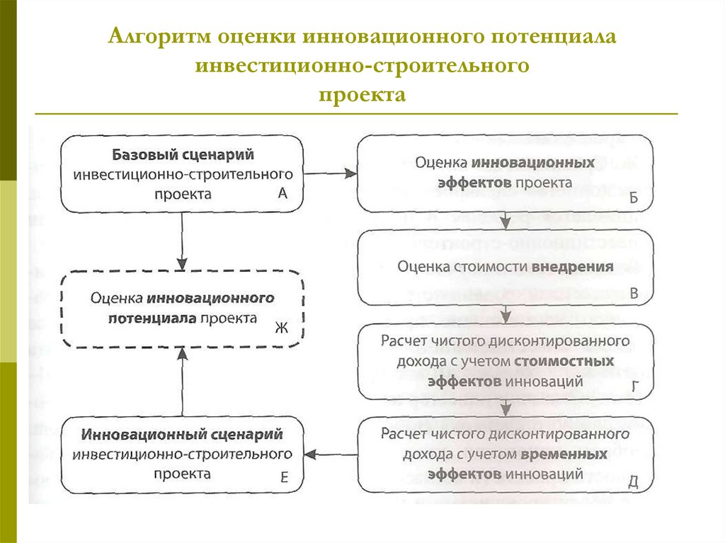 Оценка инновационного. Алгоритм оценки инновационного потенциала. Подходы к оценке инновационного потенциала. Механизм управления инновационным потенциалом схема. Основные подходы к оценке инновационного потенциала.