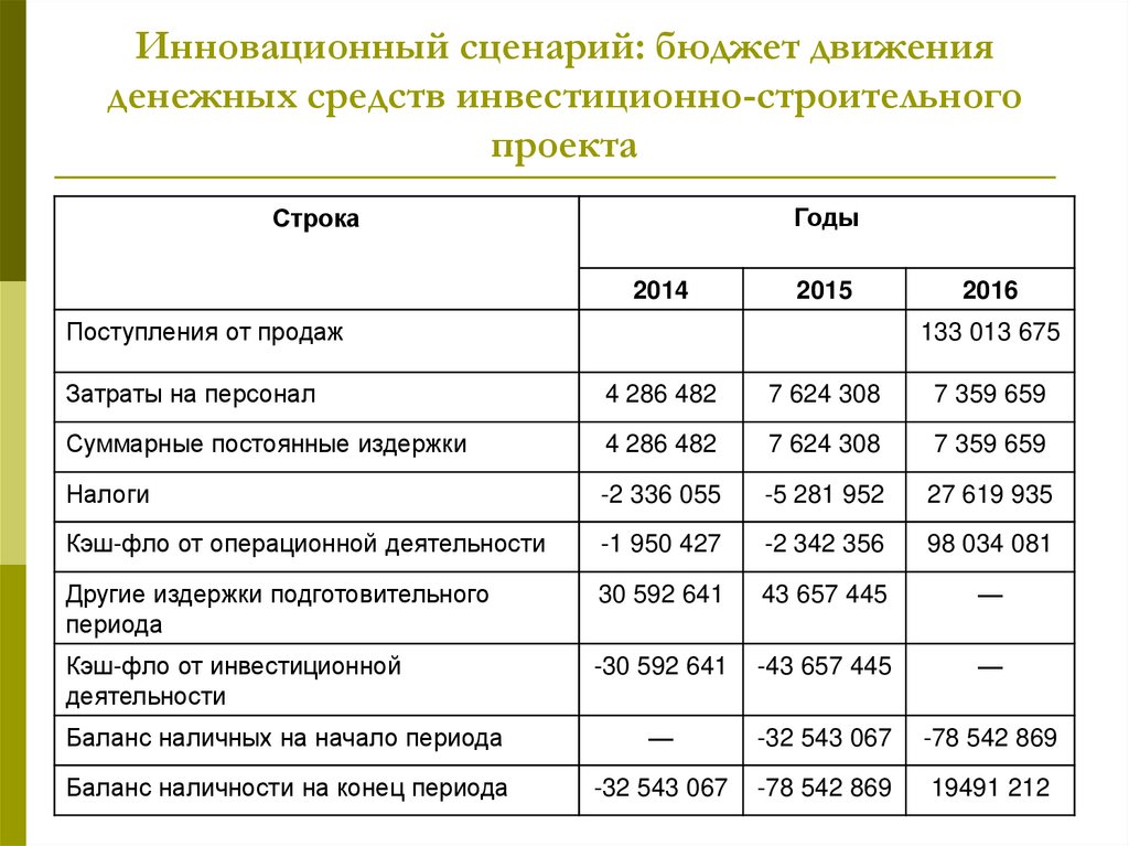 Бюджет строительства