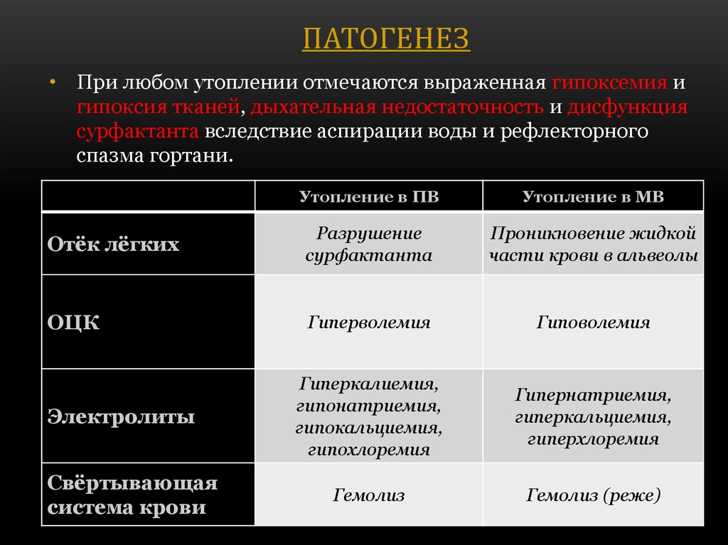 Утопление в пресной воде клинические. Патогенез утопления в пресной воде. Чем отличается патогенез разных видов утопления. Асфиксическое утопление характеризуется.