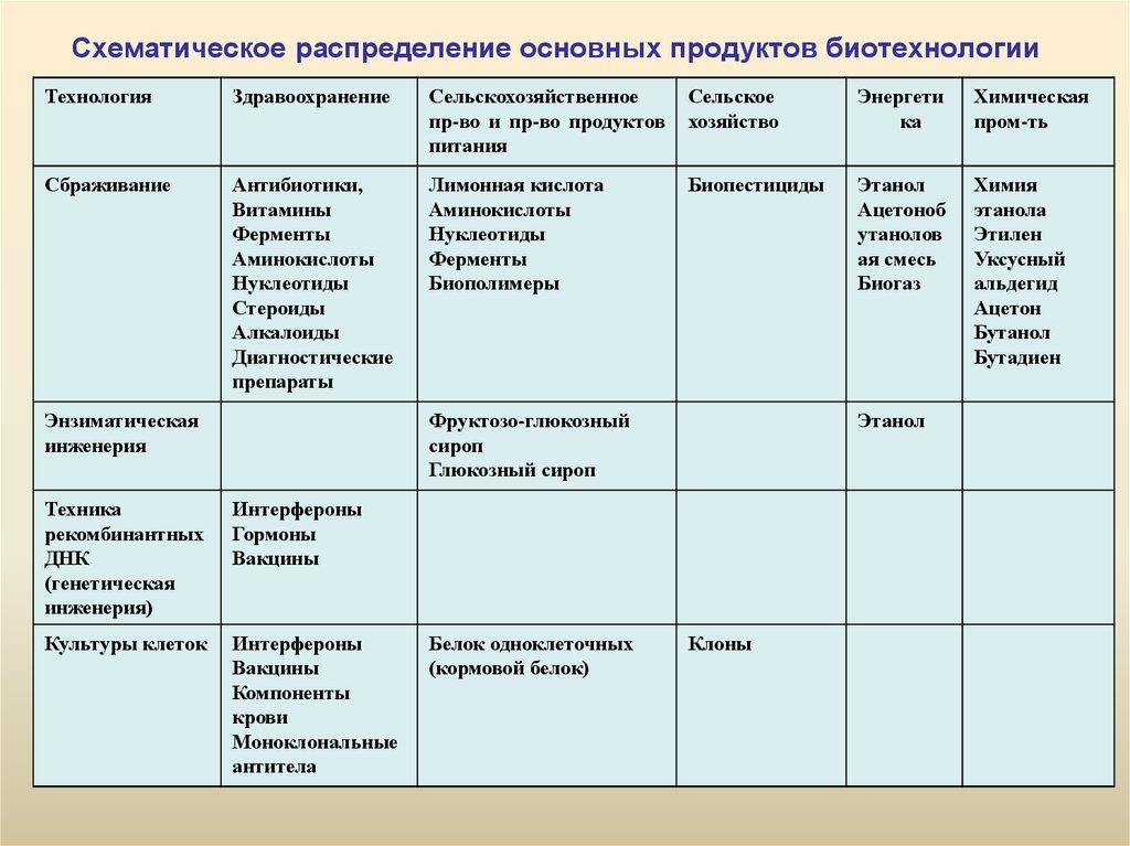 Распределение основных. Таблица продукты биотехнологии. Продукты биотехнологии. Основные продукты биотехнологии. Продукты питания полученные с помощью биотехнологии.