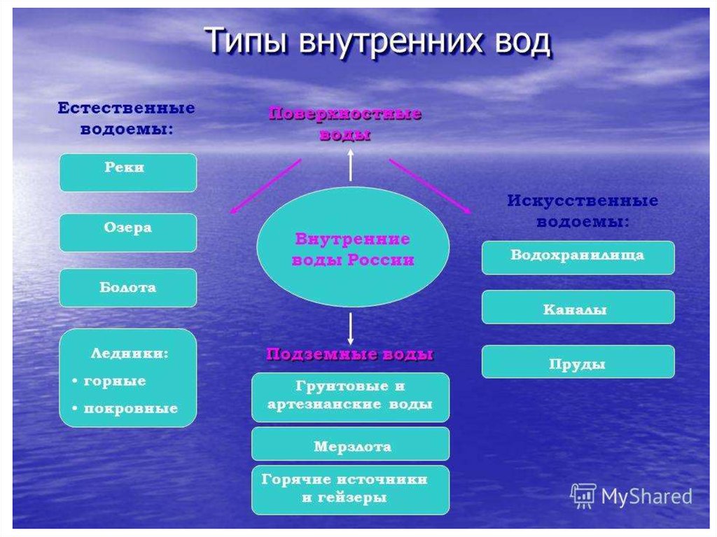 Примеры водных групп. Внутренние водоемы это. Схема внутренние воды России. Классификация внутренних вод. Внутренний.
