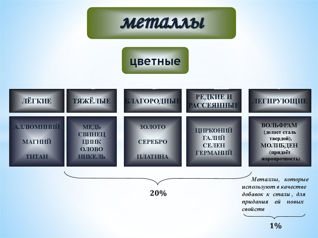 Цветная металлургия список. Легкие цветные металлы.