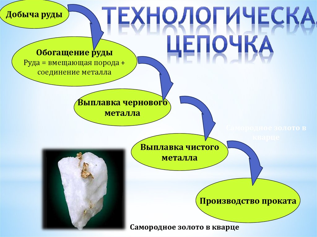 Технологическая цепочка. Элементы технологической Цепочки 5 класс. Технологическая цепочка для девочек. Напишите технологическую цепочку по выплавке металлов.