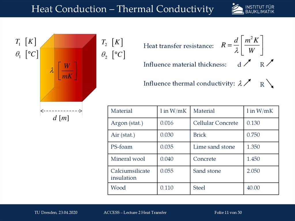 Heat Conduction – Thermal Conductivity