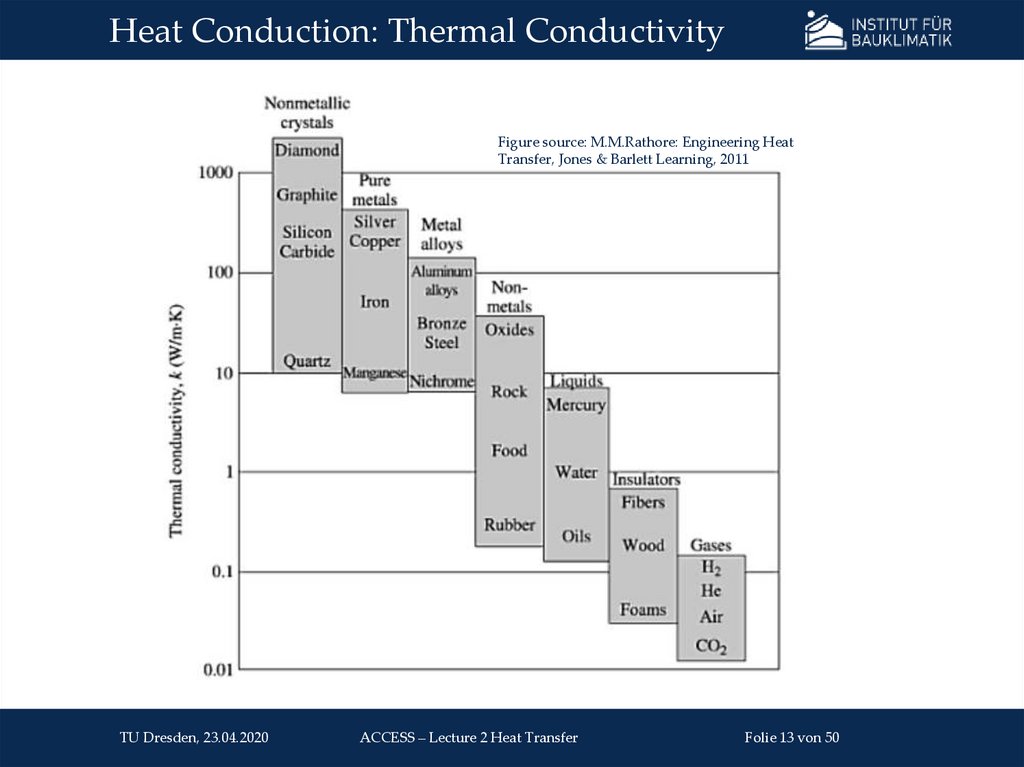 Heat Conduction: Thermal Conductivity