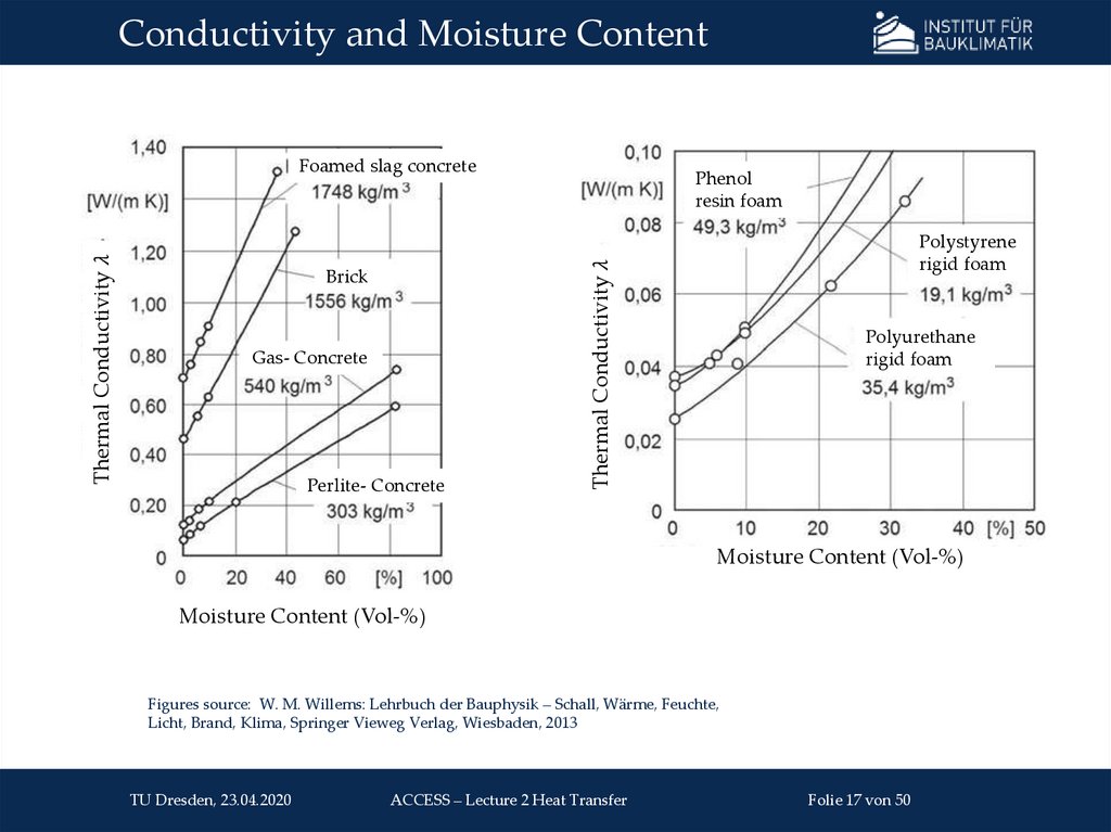 Conductivity and Moisture Content