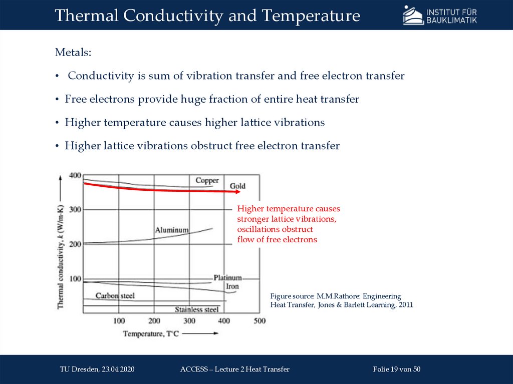 Thermal Conductivity and Temperature