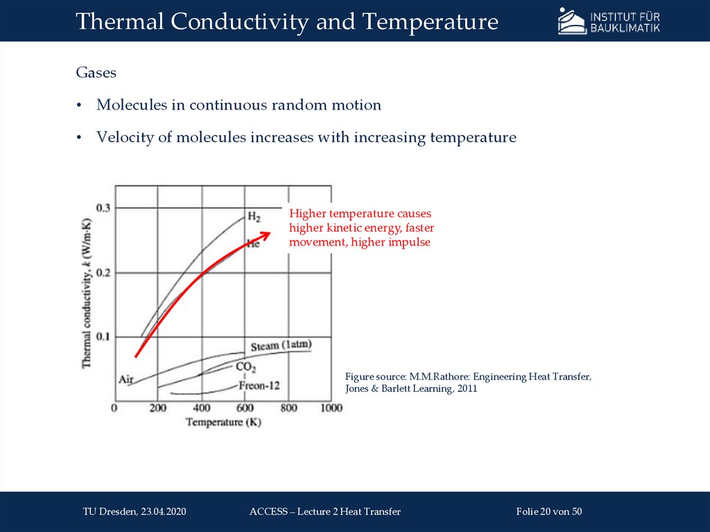 Thermal Conductivity and Temperature