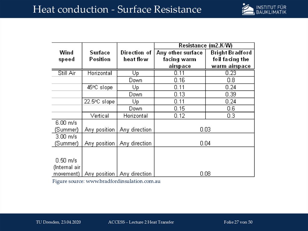 Heat conduction - Surface Resistance
